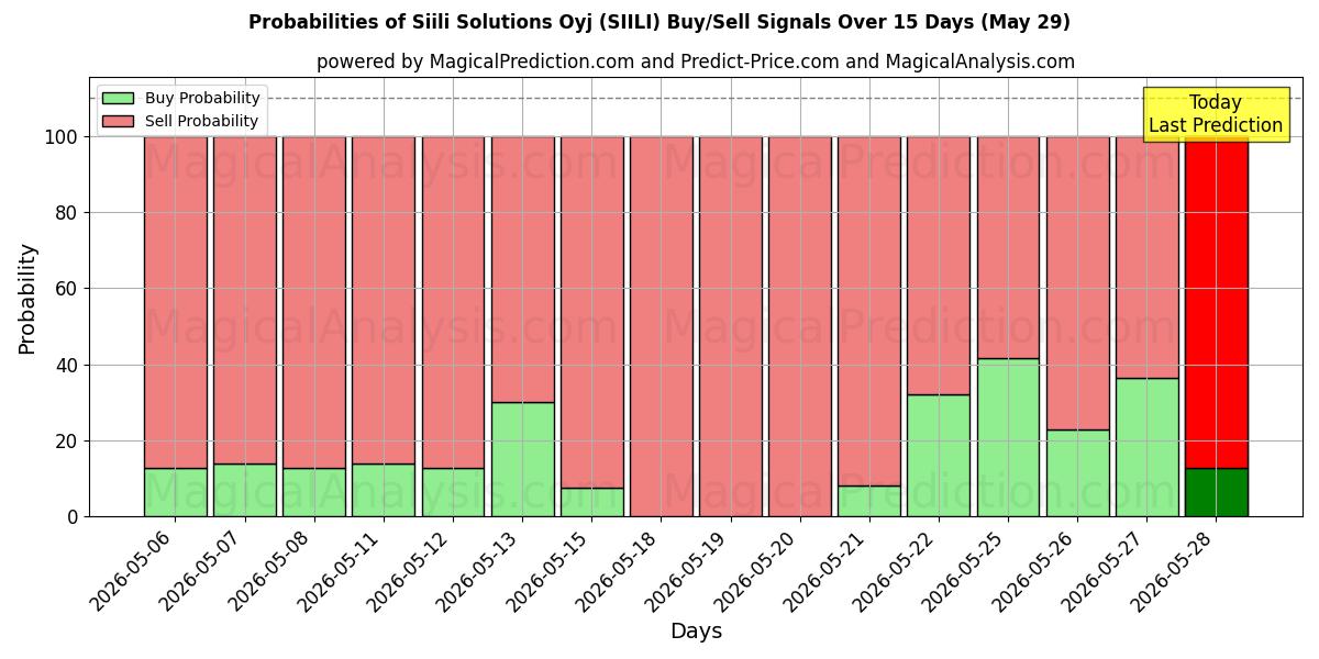 Probabilities of Siili Solutions Oyj (SIILI) Buy/Sell Signals Using Several AI Models Over 5 Days (29 May) 