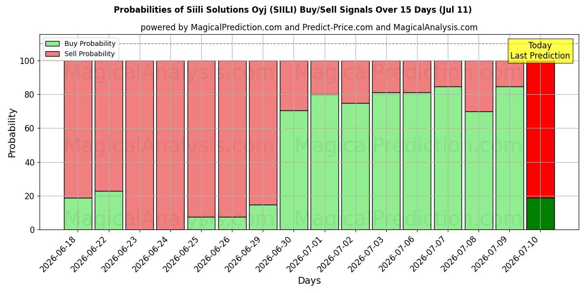 Probabilities of Siili Solutions Oyj (SIILI) Buy/Sell Signals Using Several AI Models Over 5 Days (11 Jul) 