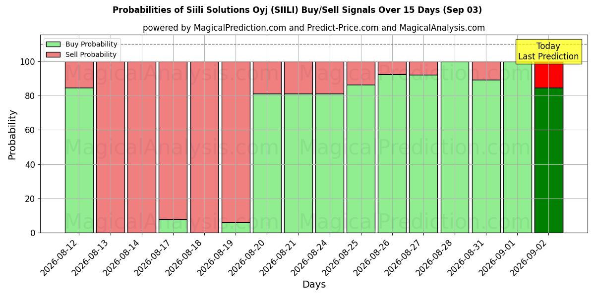 Probabilities of Siili Solutions Oyj (SIILI) Buy/Sell Signals Using Several AI Models Over 5 Days (03 Sep) 