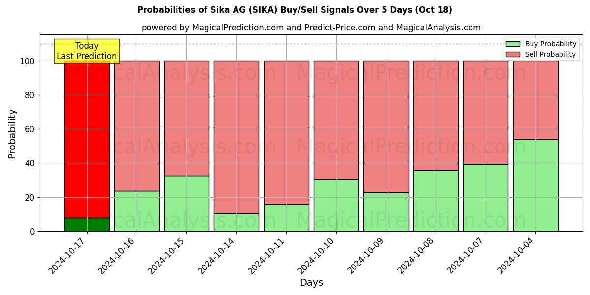 Probabilities of Sika AG (SIKA) Buy/Sell Signals Using Several AI Models Over 5 Days (18 Oct) 