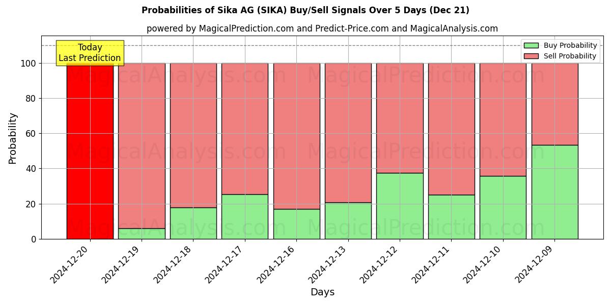 Probabilities of Sika AG (SIKA) Buy/Sell Signals Using Several AI Models Over 5 Days (21 Dec) 