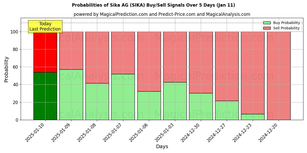 Probabilities of Sika AG (SIKA) Buy/Sell Signals Using Several AI Models Over 5 Days (11 Jan) 