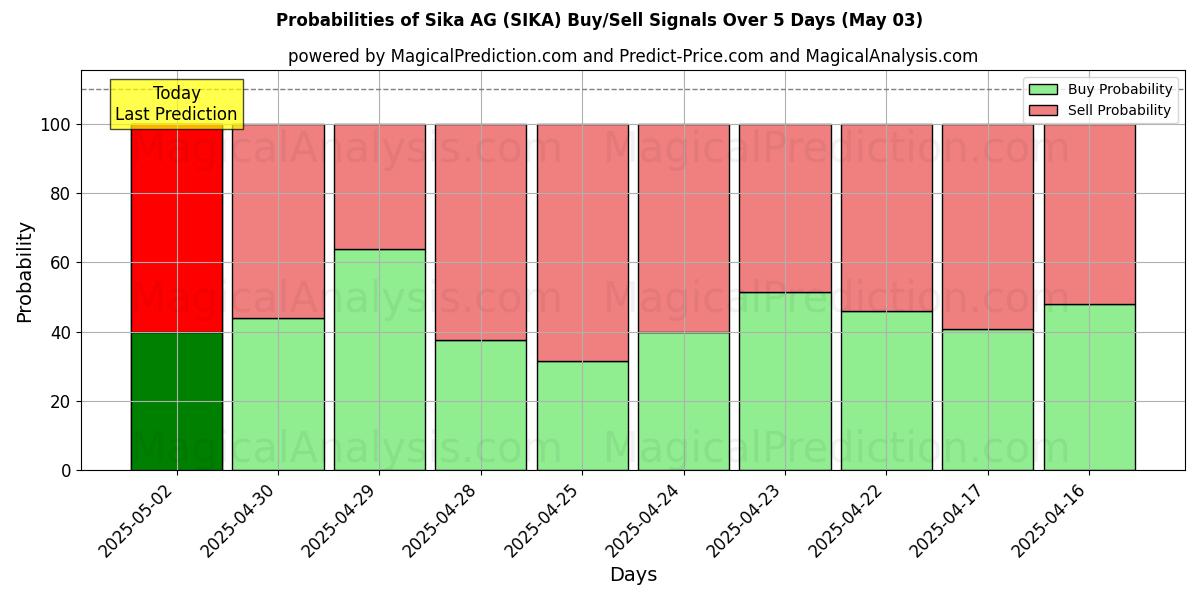 Probabilities of Sika AG (SIKA) Buy/Sell Signals Using Several AI Models Over 5 Days (03 May) 