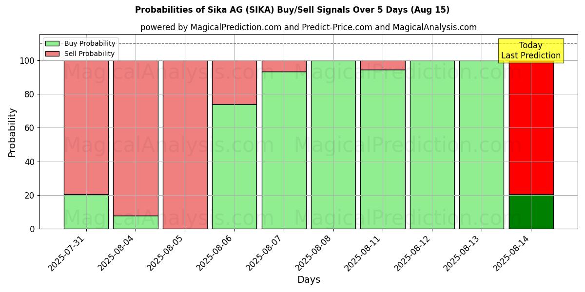 Probabilities of Sika AG (SIKA) Buy/Sell Signals Using Several AI Models Over 5 Days (15 Aug) 