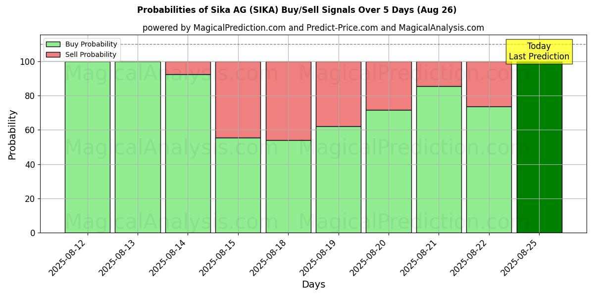 Probabilities of Sika AG (SIKA) Buy/Sell Signals Using Several AI Models Over 5 Days (26 Aug) 