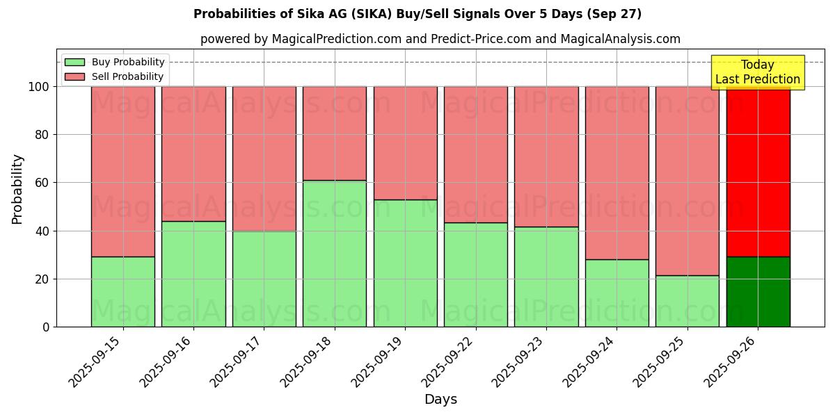 Probabilities of Sika AG (SIKA) Buy/Sell Signals Using Several AI Models Over 5 Days (26 Sep) 