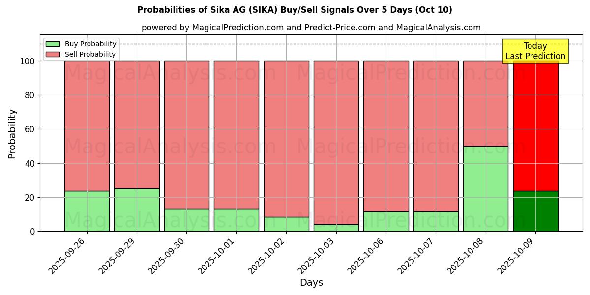 Probabilities of Sika AG (SIKA) Buy/Sell Signals Using Several AI Models Over 5 Days (10 Oct) 