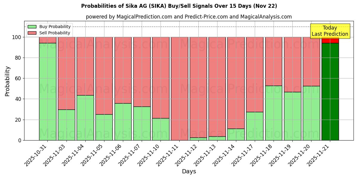 Probabilities of Sika AG (SIKA) Buy/Sell Signals Using Several AI Models Over 5 Days (22 Nov) 