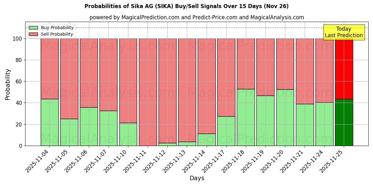 Probabilities of Sika AG (SIKA) Buy/Sell Signals Using Several AI Models Over 5 Days (26 Nov) 