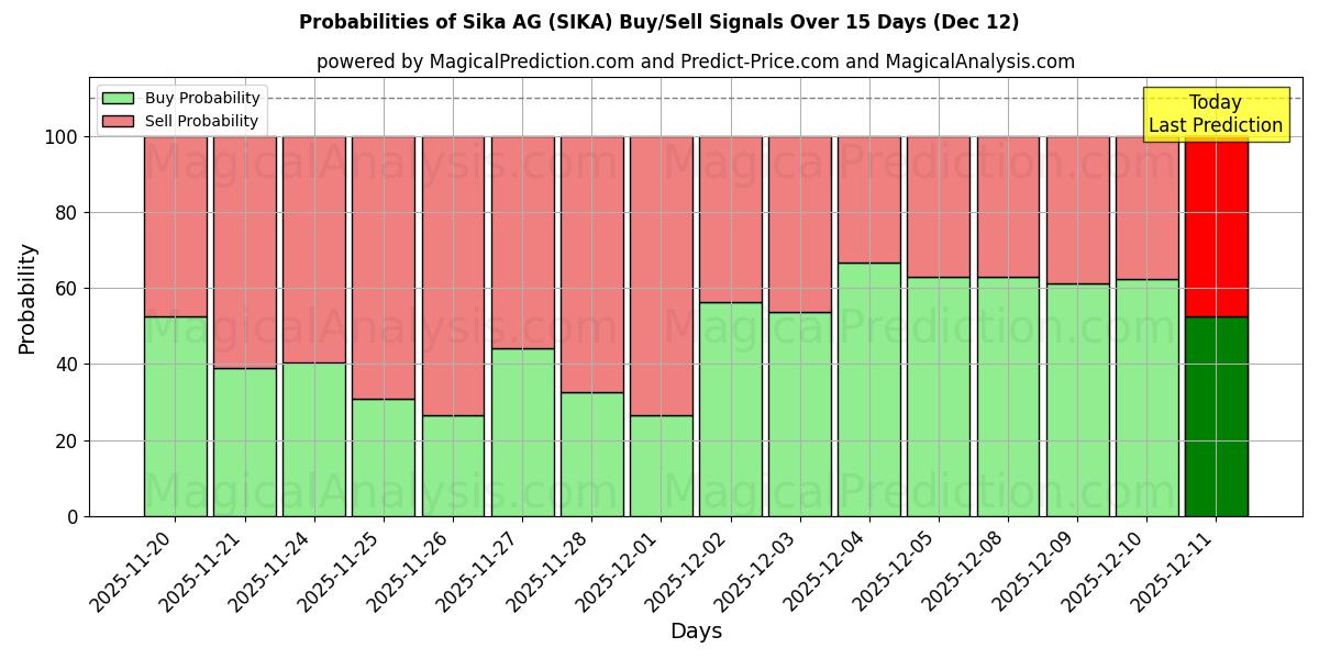 Probabilities of Sika AG (SIKA) Buy/Sell Signals Using Several AI Models Over 5 Days (12 Dec) 