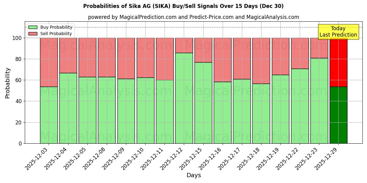 Probabilities of Sika AG (SIKA) Buy/Sell Signals Using Several AI Models Over 5 Days (30 Dec) 