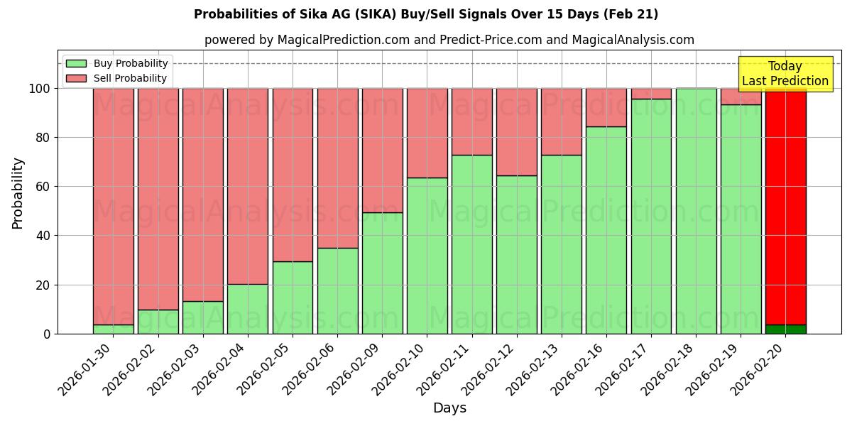 Probabilities of Sika AG (SIKA) Buy/Sell Signals Using Several AI Models Over 5 Days (21 Feb) 