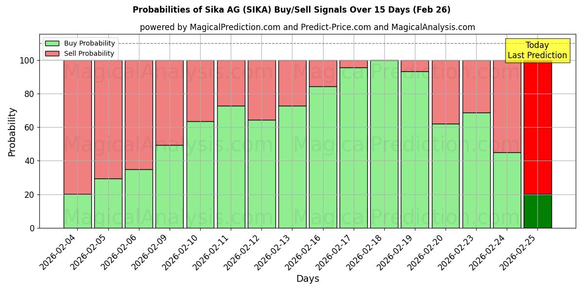 Probabilities of Sika AG (SIKA) Buy/Sell Signals Using Several AI Models Over 5 Days (26 Feb) 