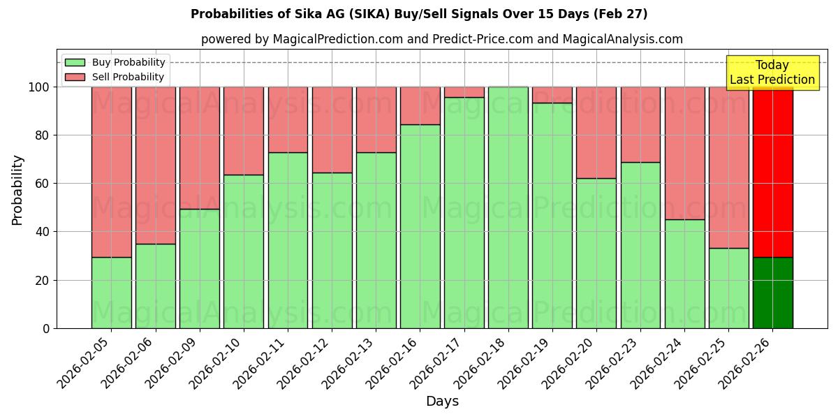 Probabilities of Sika AG (SIKA) Buy/Sell Signals Using Several AI Models Over 5 Days (27 Feb) 