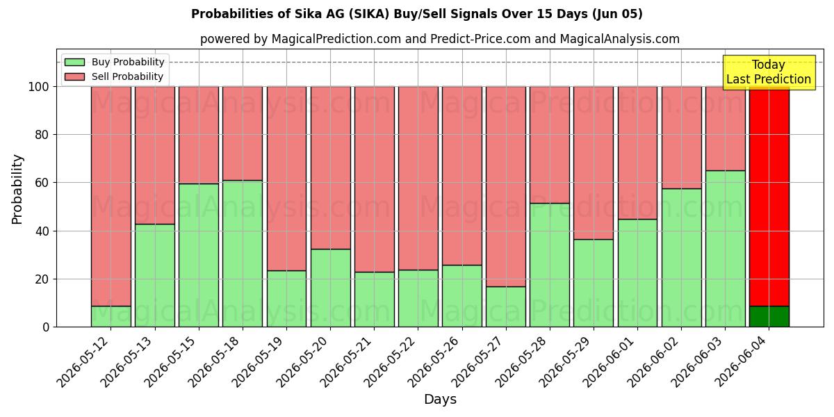 Probabilities of Sika AG (SIKA) Buy/Sell Signals Using Several AI Models Over 5 Days (05 Jun) 