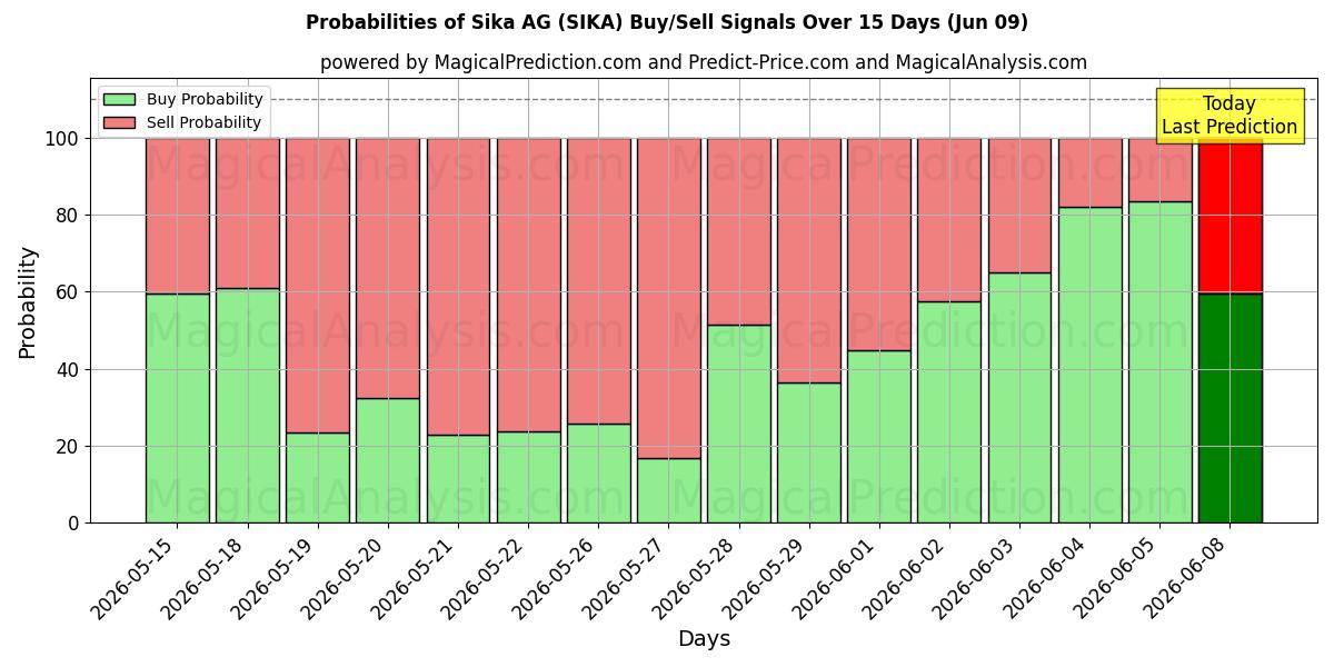 Probabilities of Sika AG (SIKA) Buy/Sell Signals Using Several AI Models Over 5 Days (09 Jun) 