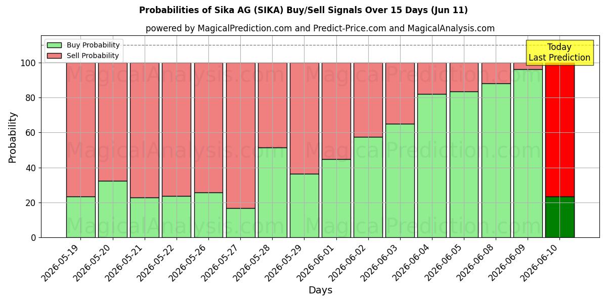 Probabilities of Sika AG (SIKA) Buy/Sell Signals Using Several AI Models Over 5 Days (11 Jun) 