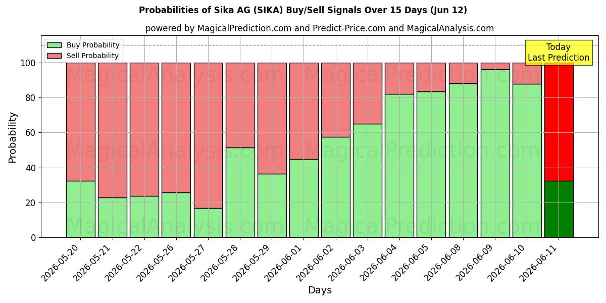Probabilities of Sika AG (SIKA) Buy/Sell Signals Using Several AI Models Over 5 Days (12 Jun) 