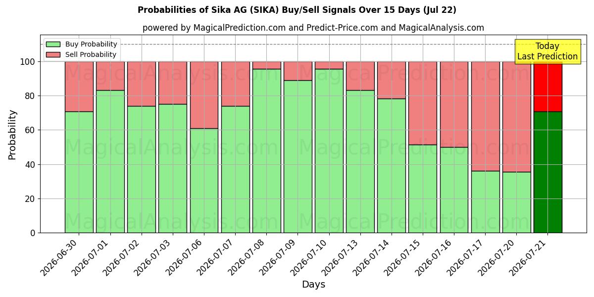 Probabilities of Sika AG (SIKA) Buy/Sell Signals Using Several AI Models Over 5 Days (22 Jul) 