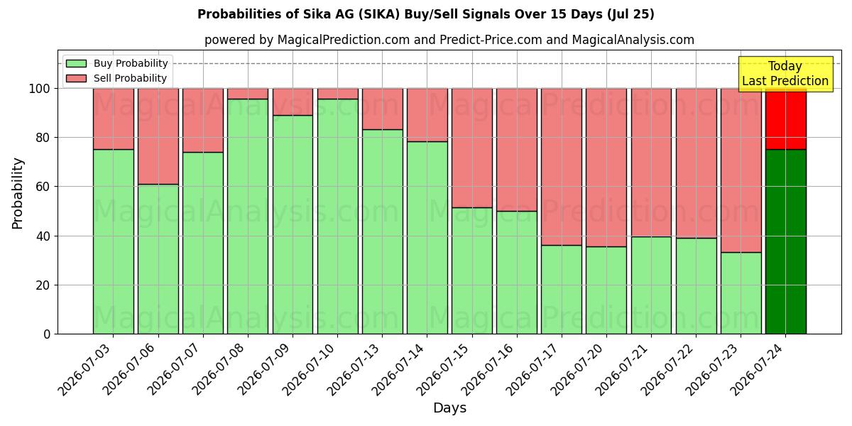 Probabilities of Sika AG (SIKA) Buy/Sell Signals Using Several AI Models Over 5 Days (25 Jul) 