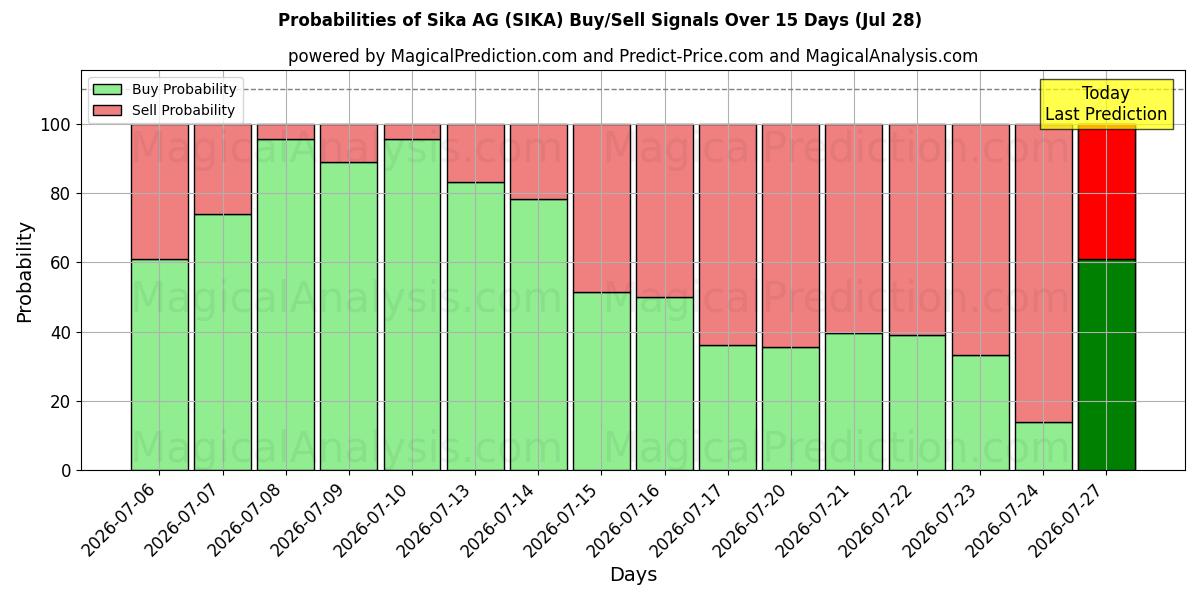 Probabilities of Sika AG (SIKA) Buy/Sell Signals Using Several AI Models Over 5 Days (28 Jul) 