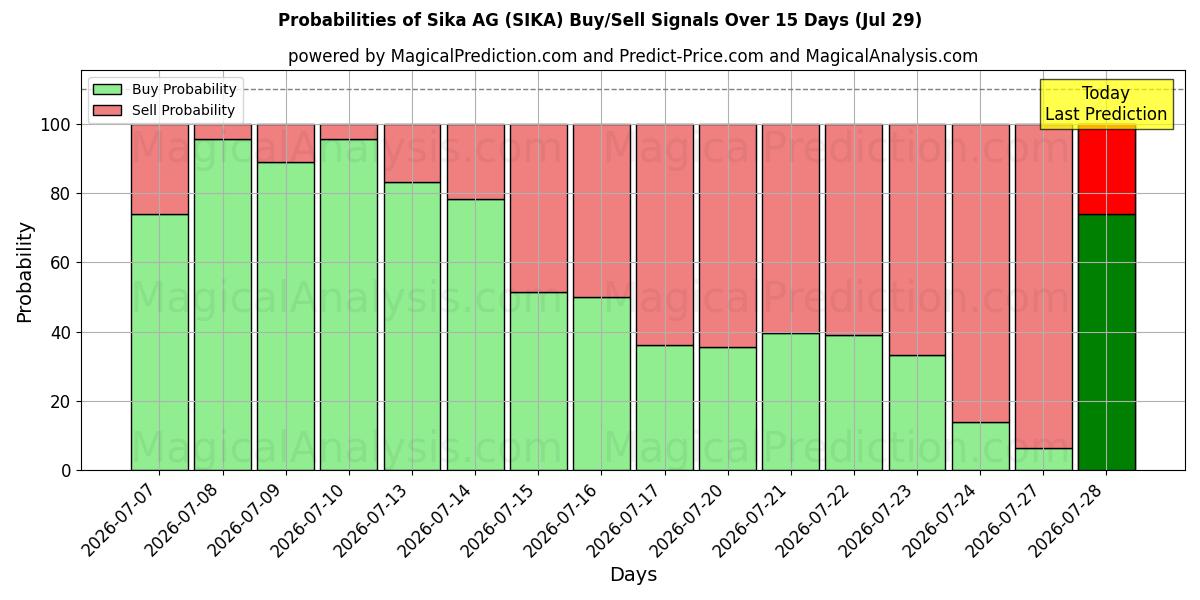 Probabilities of Sika AG (SIKA) Buy/Sell Signals Using Several AI Models Over 5 Days (29 Jul) 