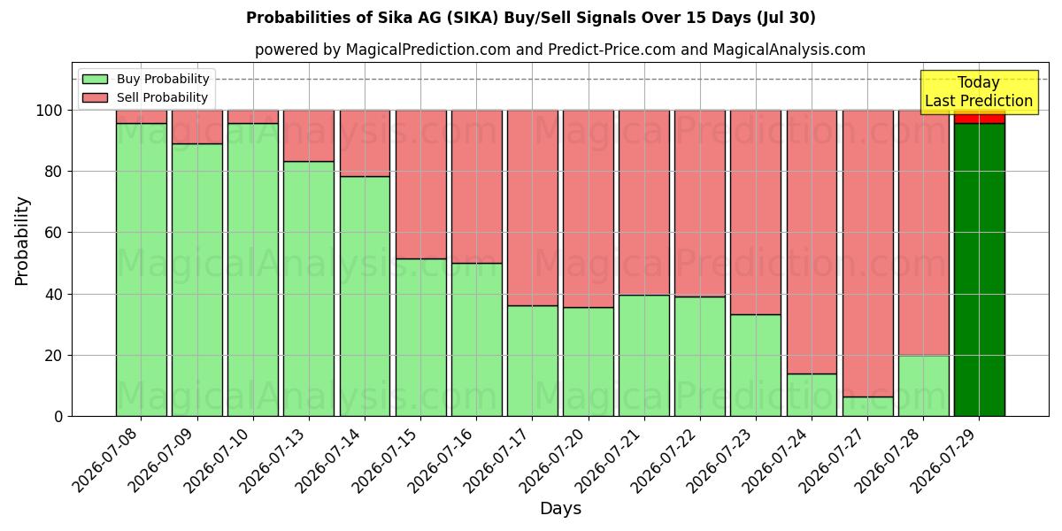 Probabilities of Sika AG (SIKA) Buy/Sell Signals Using Several AI Models Over 5 Days (30 Jul) 