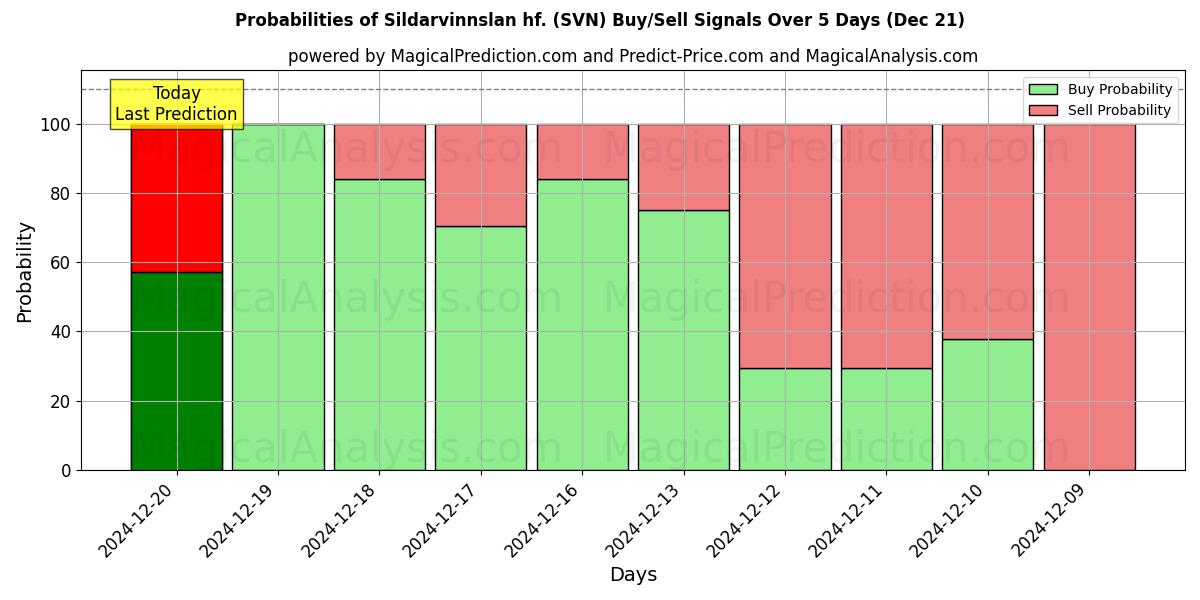 Probabilities of Sildarvinnslan hf. (SVN) Buy/Sell Signals Using Several AI Models Over 5 Days (21 Dec) 