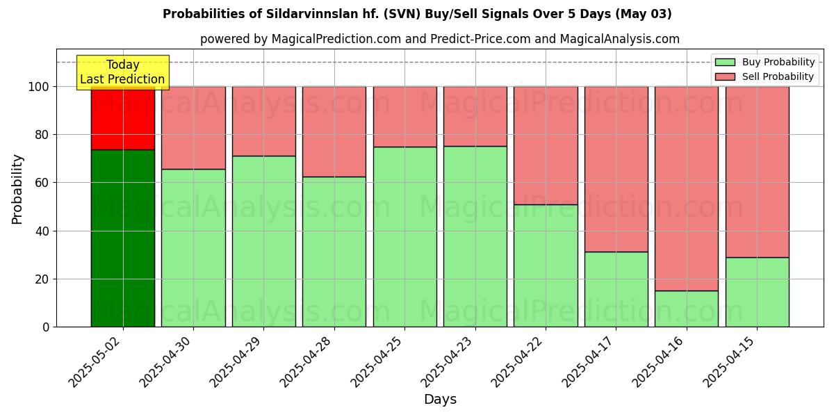 Probabilités des signaux d'achat/vente Sildarvinnslan hf. (SVN) utilisant plusieurs modèles IA sur 10 jours (03 May) Probabilities of Sildarvinnslan hf. (SVN) Buy/Sell Signals Using Several AI Models Over 5 Days (03 May)