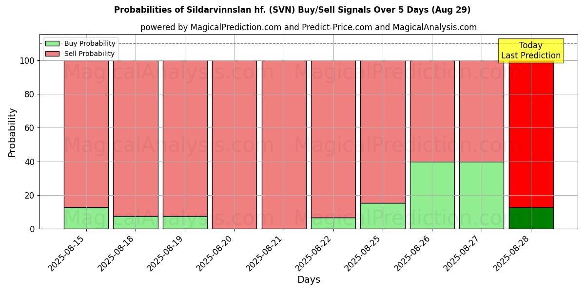 Probabilities of Sildarvinnslan hf. (SVN) Buy/Sell Signals Using Several AI Models Over 5 Days (29 Aug) 