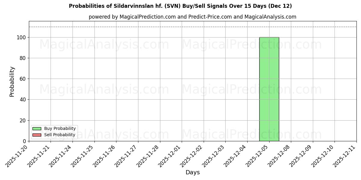Probabilities of Sildarvinnslan hf. (SVN) Buy/Sell Signals Using Several AI Models Over 5 Days (12 Dec) 