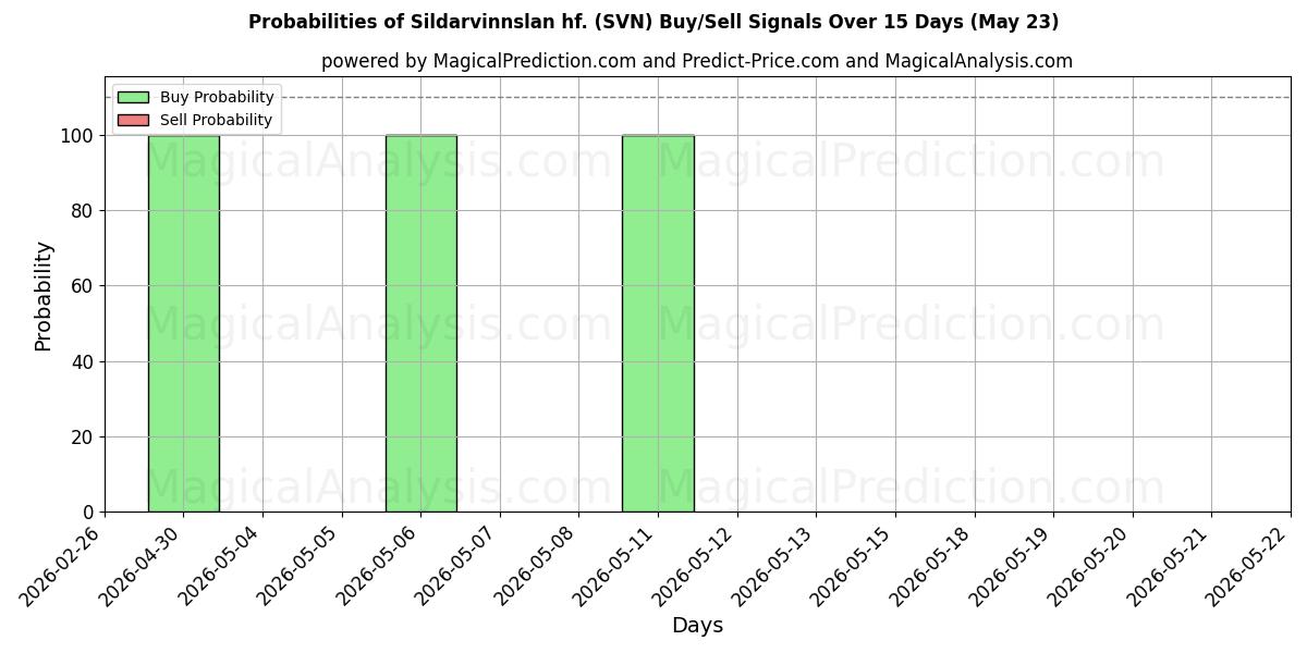 Probabilities of Sildarvinnslan hf. (SVN) Buy/Sell Signals Using Several AI Models Over 5 Days (23 May) 