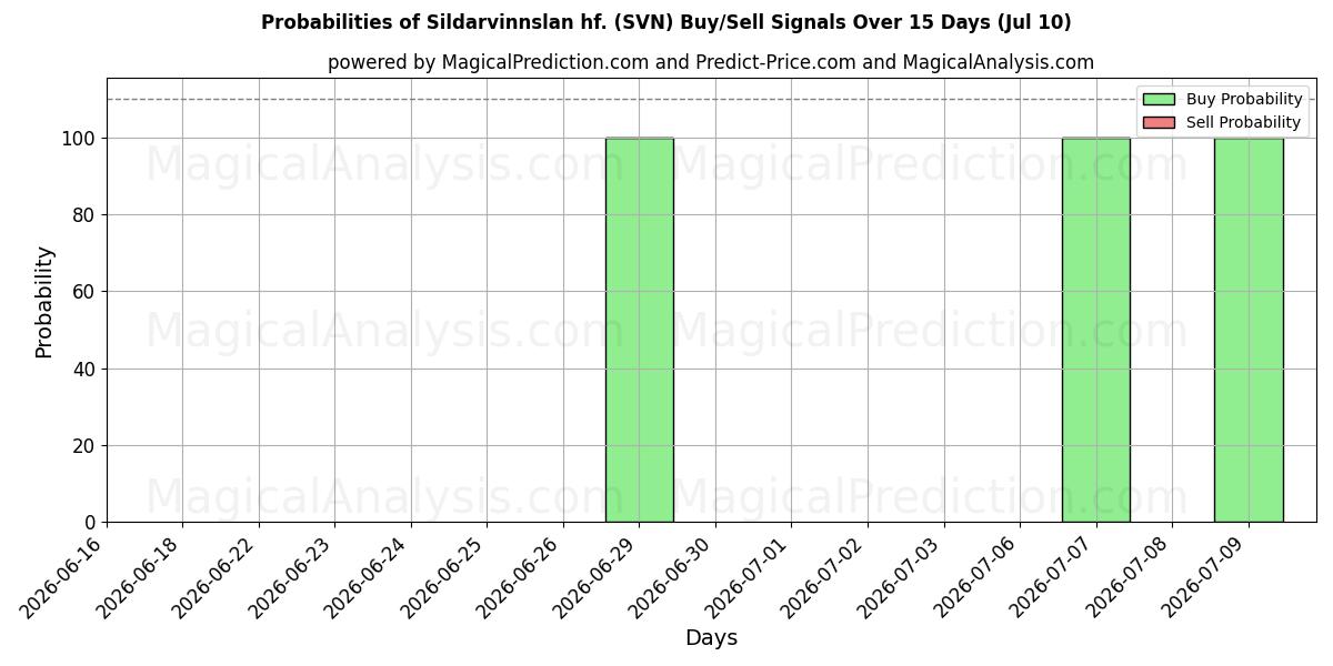 Probabilities of Sildarvinnslan hf. (SVN) Buy/Sell Signals Using Several AI Models Over 5 Days (10 Jul) 