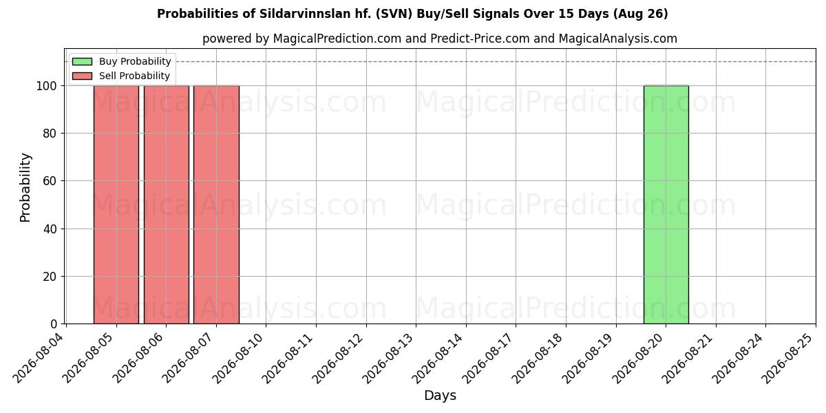 Probabilities of Sildarvinnslan hf. (SVN) Buy/Sell Signals Using Several AI Models Over 5 Days (26 Aug) 