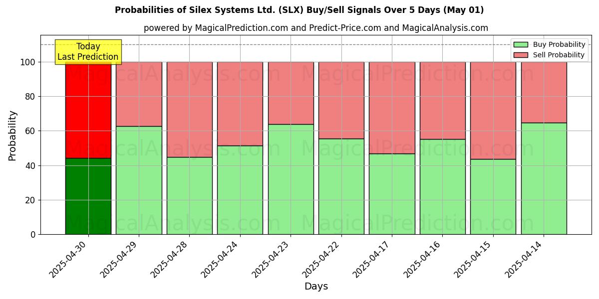 Probabilities of Silex Systems Ltd. (SLX) Buy/Sell Signals Using Several AI Models Over 10 Days (01 May) Probabilities of Silex Systems Ltd. (SLX) Buy/Sell Signals Using Several AI Models Over 5 Days (01 May)