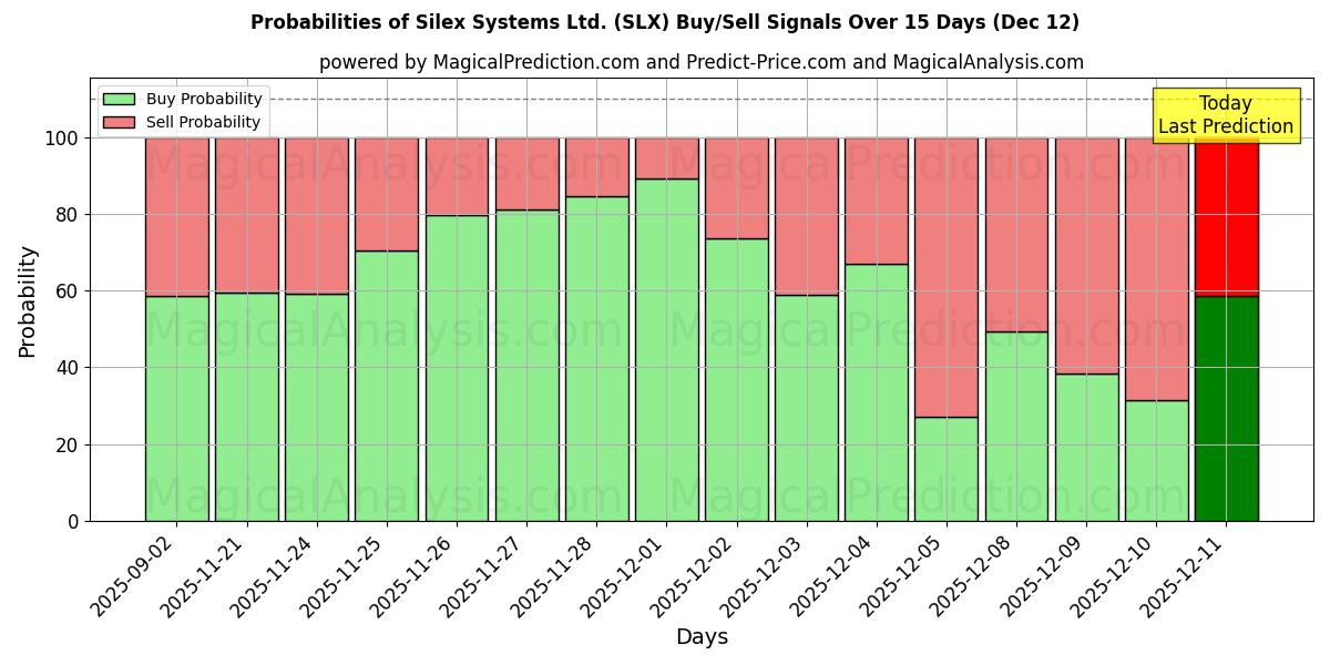 Probabilities of Silex Systems Ltd. (SLX) Buy/Sell Signals Using Several AI Models Over 5 Days (12 Dec) 