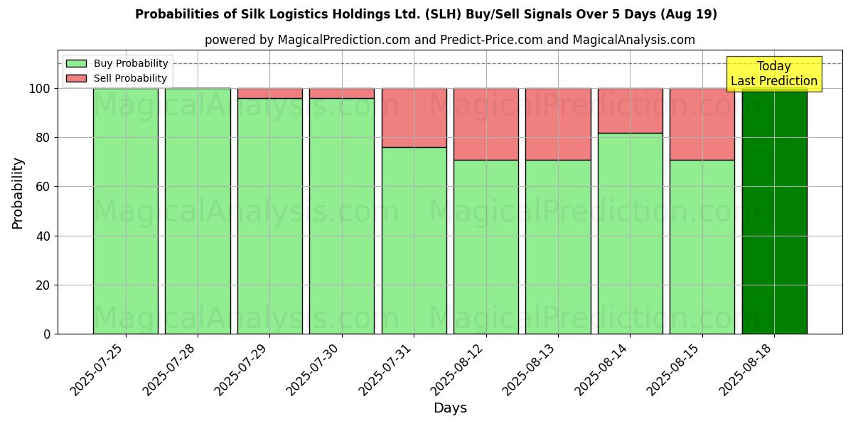 Probabilità di segnali di acquisto/vendita Silk Logistics Holdings Ltd. (SLH) utilizzando diversi modelli IA su 10 giorni (19 Aug) Probabilities of Silk Logistics Holdings Ltd. (SLH) Buy/Sell Signals Using Several AI Models Over 5 Days (19 Aug)