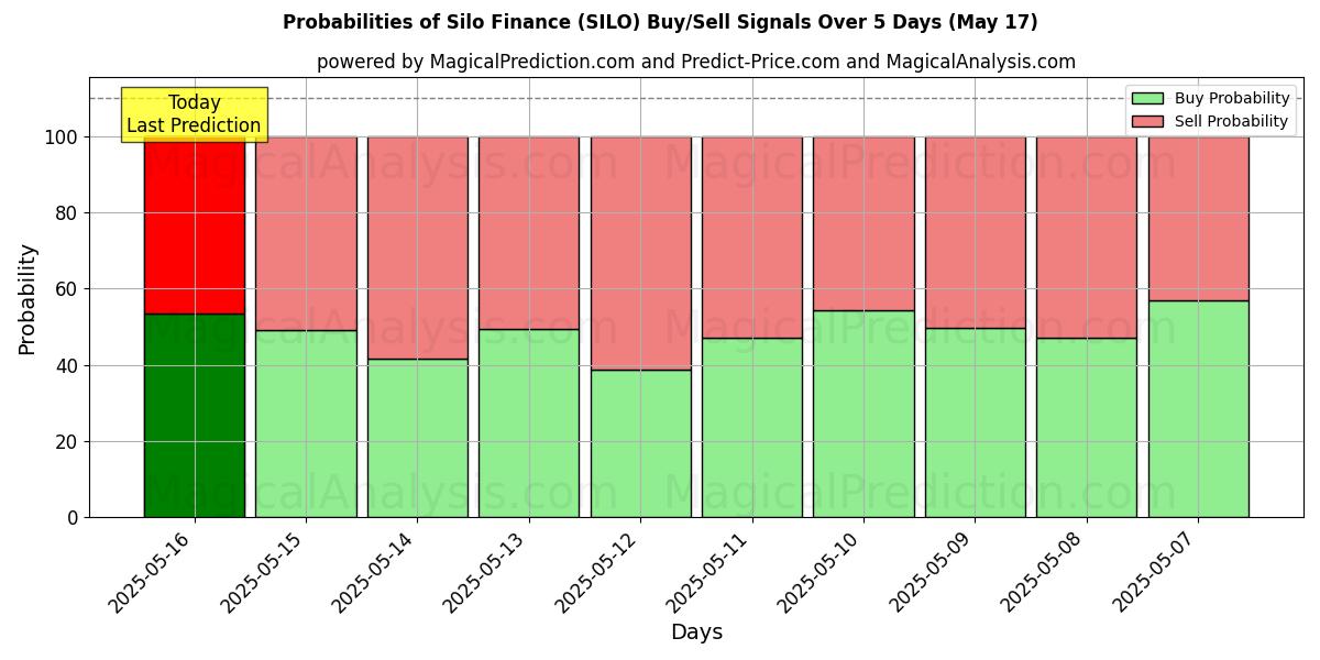 Probabilities of Silo Finance (SILO) Buy/Sell Signals Using Several AI Models Over 5 Days (17 May) 