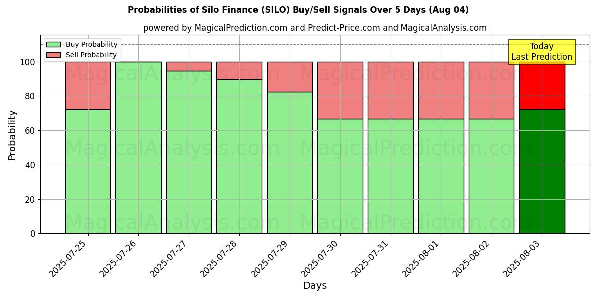 Probabilities of Silo Finance (SILO) Buy/Sell Signals Using Several AI Models Over 5 Days (04 Aug) 