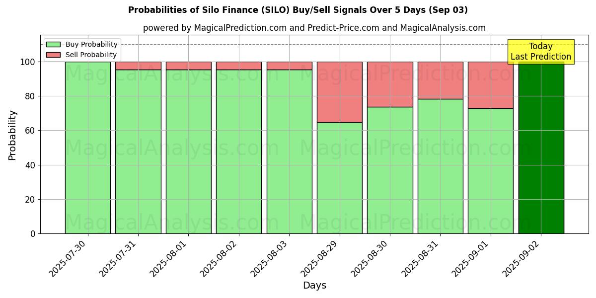 Probabilities of Силос Финанс (SILO) Buy/Sell Signals Using Several AI Models Over 5 Days (03 Sep) 