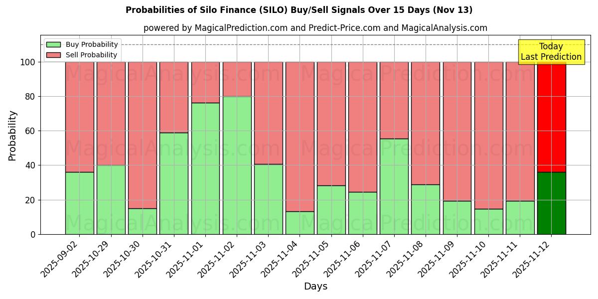 Probabilities of Silo Finance (SILO) Buy/Sell Signals Using Several AI Models Over 5 Days (13 Nov) 