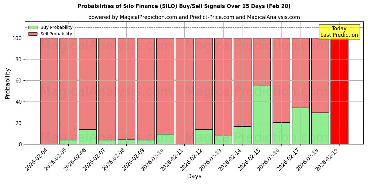 Probabilities of Silo Finance (SILO) Buy/Sell Signals Using Several AI Models Over 5 Days (20 Feb) 