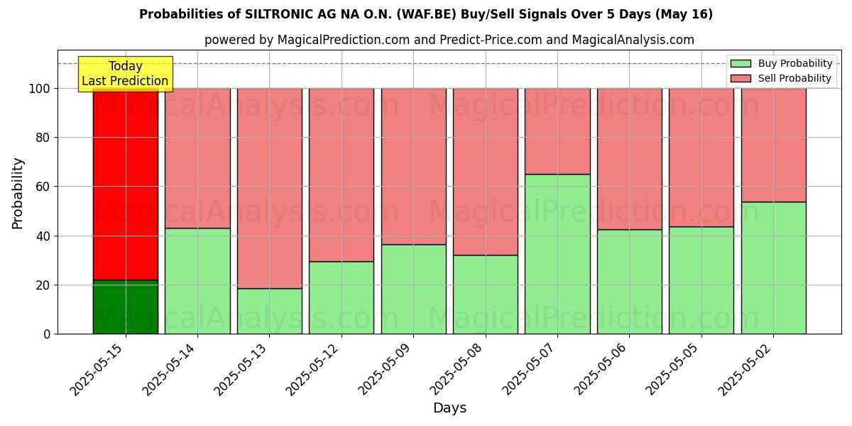 Вероятности сигналов на покупку/продажу SILTRONIC AG NA O.N. (WAF.BE) с использованием нескольких моделей ИИ за 10 дней (16 May) Probabilities of SILTRONIC AG NA O.N. (WAF.BE) Buy/Sell Signals Using Several AI Models Over 5 Days (16 May)