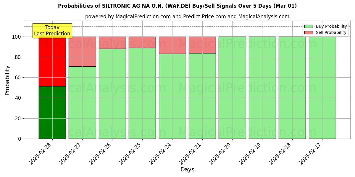 Probabilities of SILTRONIC AG NA O.N. (WAF.DE) Buy/Sell Signals Using Several AI Models Over 5 Days (01 Mar) 