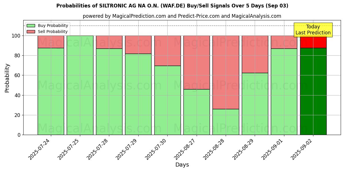 Probabilities of SILTRONIC AG NA O.N. (WAF.DE) Buy/Sell Signals Using Several AI Models Over 10 Days (03 Sep) Probabilities of SILTRONIC AG NA O.N. (WAF.DE) Buy/Sell Signals Using Several AI Models Over 5 Days (03 Sep)