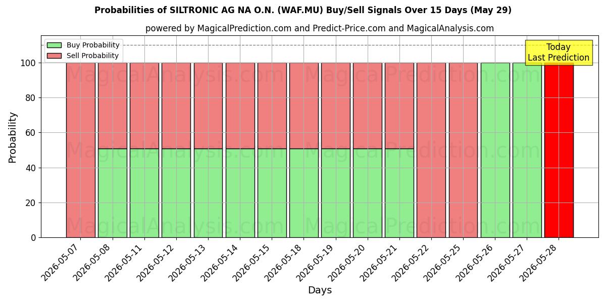 Probabilities of SILTRONIC AG NA O.N. (WAF.MU) Buy/Sell Signals Using Several AI Models Over 5 Days (29 May) 