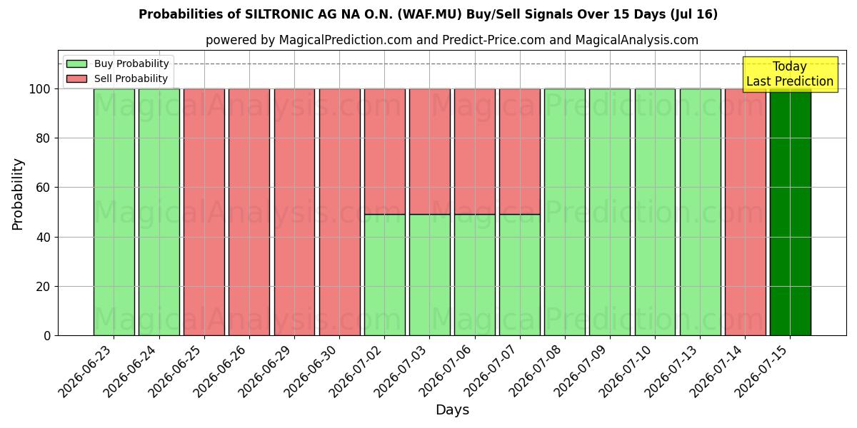 Probabilities of SILTRONIC AG NA O.N. (WAF.MU) Buy/Sell Signals Using Several AI Models Over 5 Days (16 Jul) 