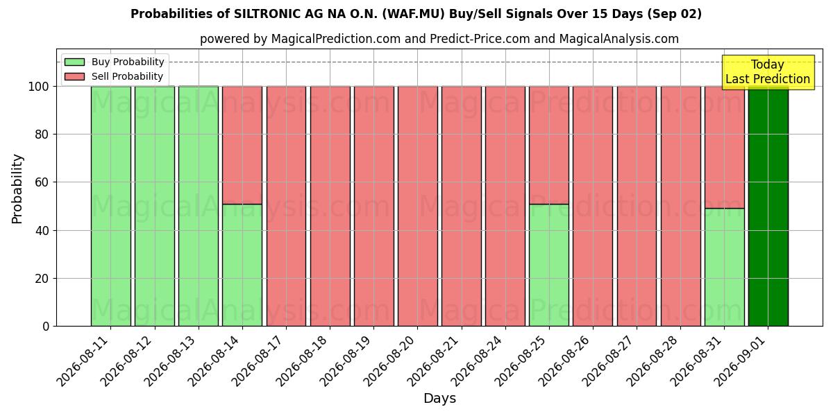Probabilities of SILTRONIC AG NA O.N. (WAF.MU) Buy/Sell Signals Using Several AI Models Over 5 Days (02 Sep) 