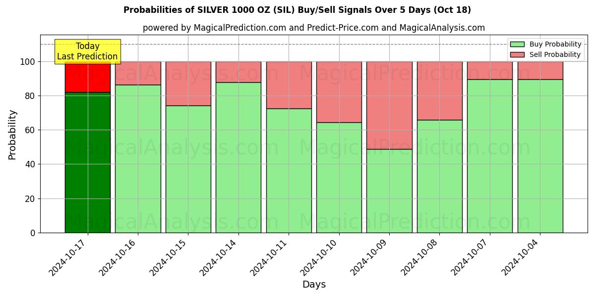 Probabilities of СЕРЕБРО 1000 УНЦИЙ (SIL) Buy/Sell Signals Using Several AI Models Over 5 Days (18 Oct) 