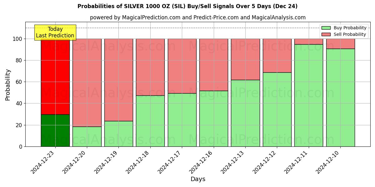 Probabilities of نقره 1000 اونس (SIL) Buy/Sell Signals Using Several AI Models Over 5 Days (24 Dec) 